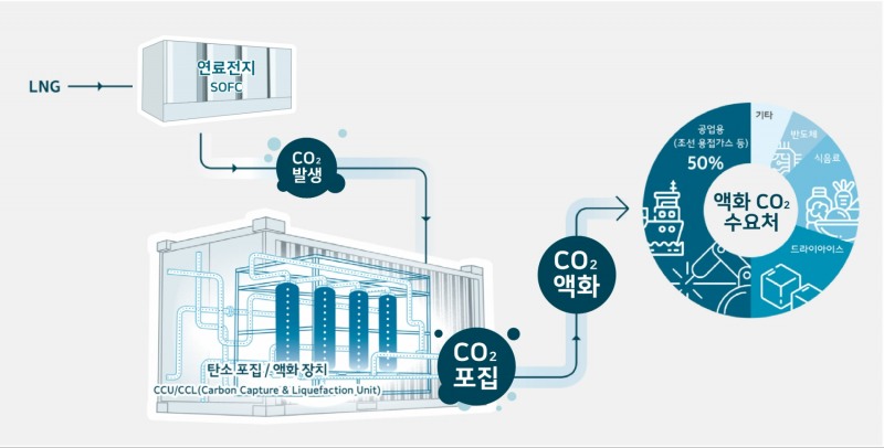 연료전지(SOFC) 연계 탄소 포집•액화•활용 실증사업 개념도.(사진=SK에코플랜트)