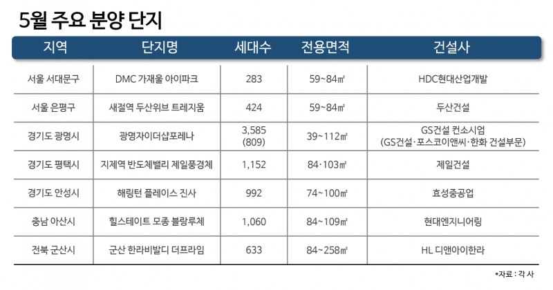 5월 ‘봄’ 분양…충남 아산, 경기 광명·평택 등 ‘대단지·브랜드’ 봇물