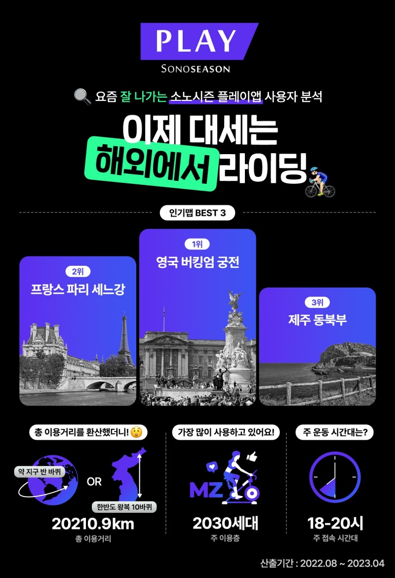 [생활경제 이슈] 대명소노시즌, ‘소노시즌 플레이’ 메타버스 라이딩 앱 데이터 분석 발표 外