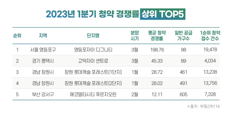 ‘분상제’ 아파트, 1분기 청약시장 ‘싹쓸이’…1순위 통장 10개 중 7개 몰려