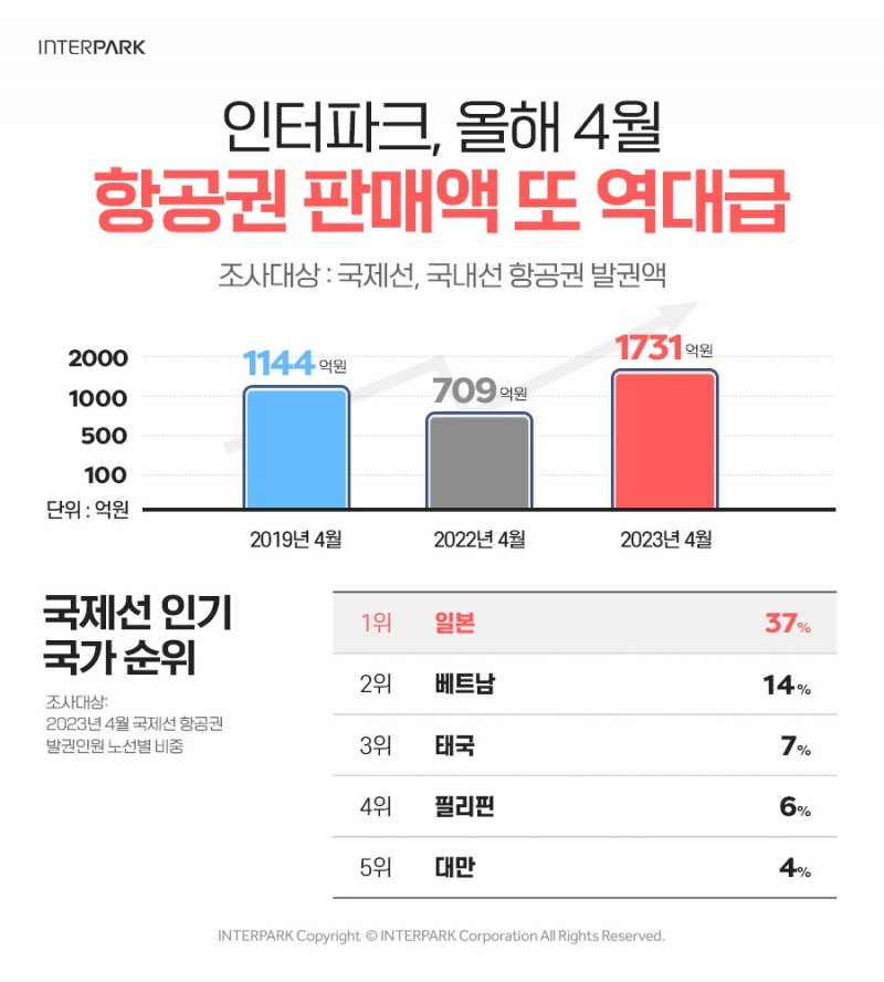 [생활경제 이슈] 인터파크, 4월 항공권 판매액 1731억원..."역대 최대" 外