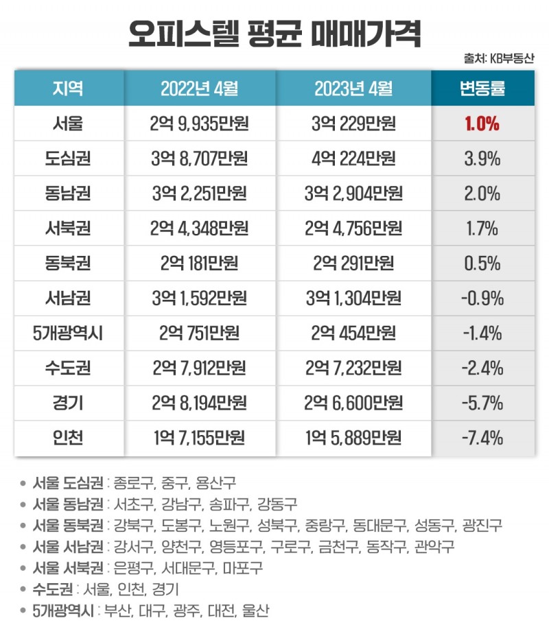 1년간 오피스텔 매매가 ‘서울’만 상승…수도권·5대 광역시 등은 ‘하락’