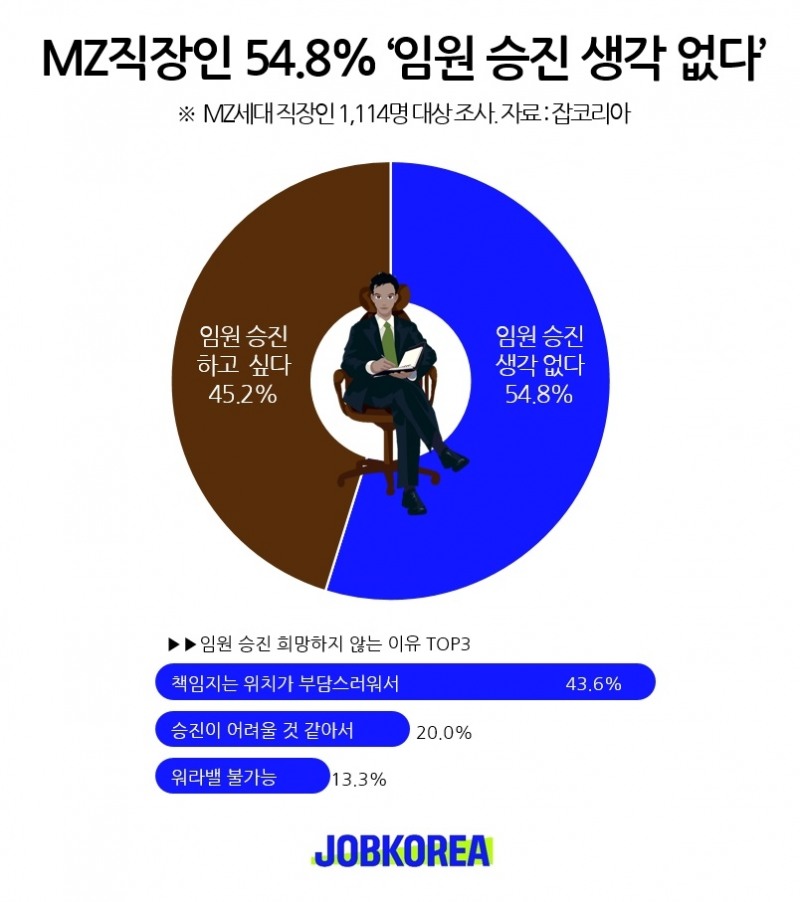 [IT이슈] 잡코리아 조사, MZ직장인 54.8% ‘임원 승진 생각 없다’ 外