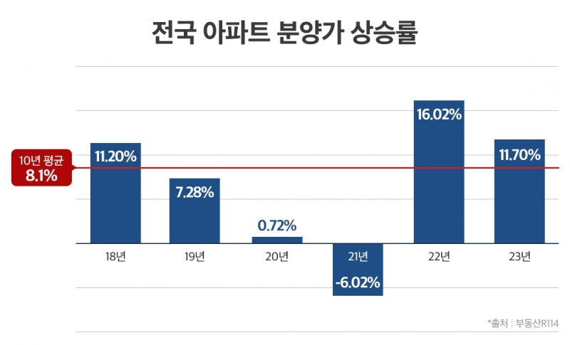 “천정 뚫린 공사비”…연평균 8% 뛴 분양가, 작년부터 상승폭 커져