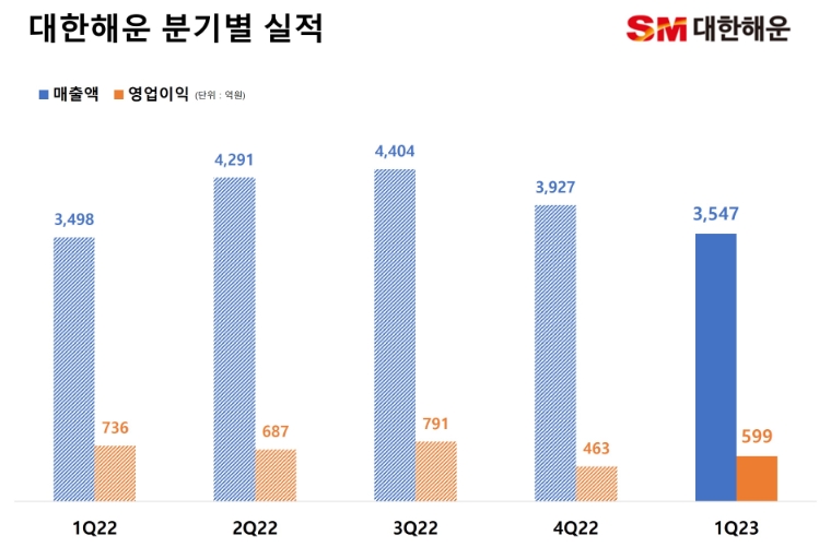 사진=SM그룹 대한해운