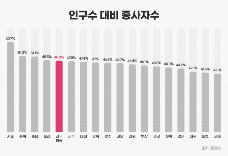 서울·충청 “집값 오를 만 하네”…인구 대비 종사자수 많아 부동산 관심