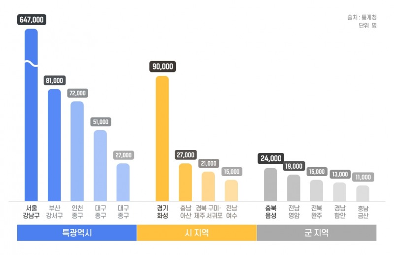 ‘근무지 기준’ 산출 취업자 많은 곳, 부동산 관심