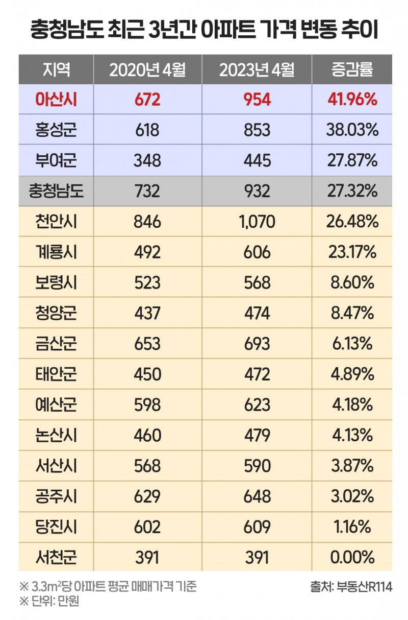 충남 아산, 3년 새 집값 40% 넘게 ‘껑충’…부동산시장 활기