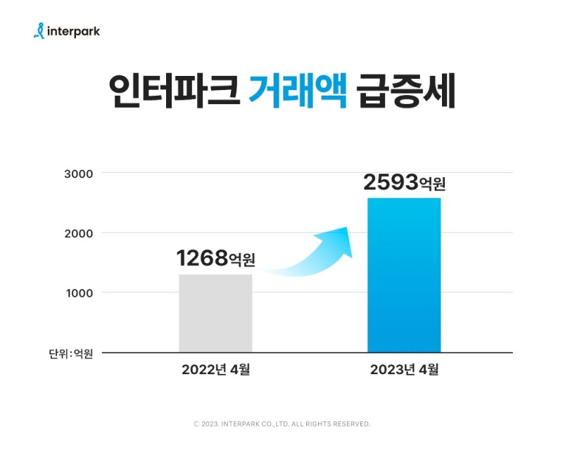 [생활경제 이슈] 인터파크, 올해 4월 거래액 2593억 원 기록...전년比 2배 성장 外