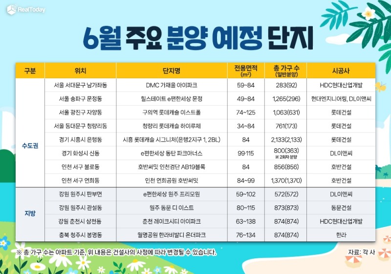 강원·경남 등 분양시장 부활 기류…6월 전국 2만5천만 가구 공급