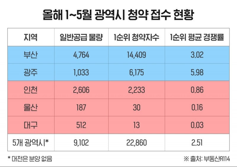 광역시 청약 양극화…작년 부산에 절반 넘게 몰려 경쟁률 ‘1위’