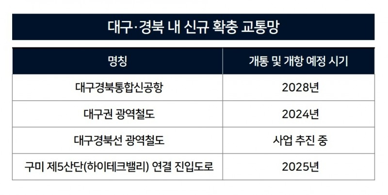 “철길부터 하늘길까지”…‘새 길’ 조성 한창인 ‘대구·경북’