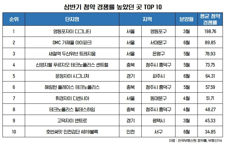상반기 전국 청약 경쟁률 ‘평균 8.2대 1’…하반기 주목할 후속 분양은?