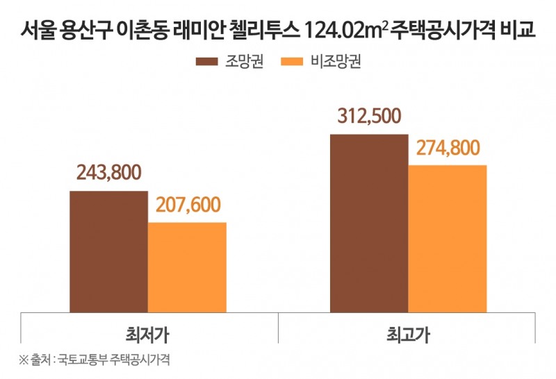 아파트 ‘조망권 프리미엄’…분양 때 선점해보면 어떨까?