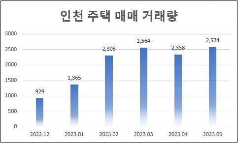 ‘인천의 반란’, 거래량·매매가 동반 상승…분양시장 재점화 기대
