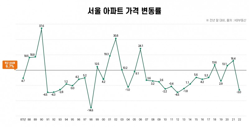 36년 통계 살펴보니…서울 아파트 ‘최고 안전자산’