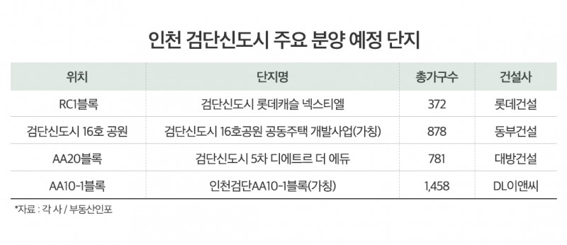 바닥 다지기 들어간 ‘인천 검단’…잇따른 분양 ‘주목’