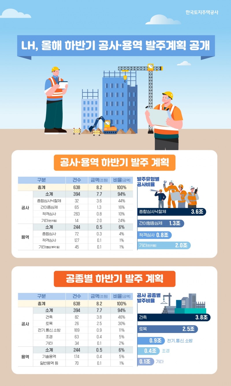 LH, 올 하반기 공사·용역 8조2000억원 규모 발주
