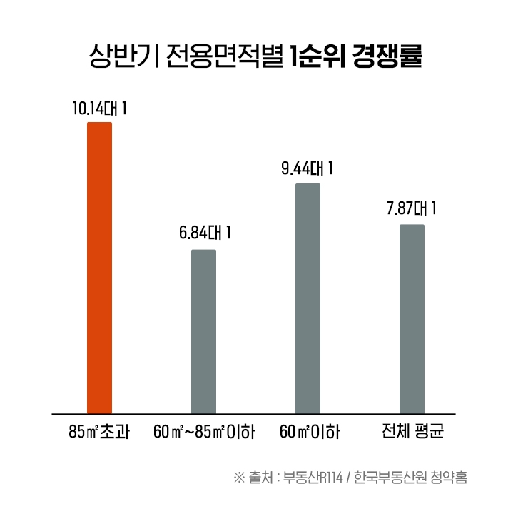 양극화 ‘분양시장’…‘추첨제 중대형 아파트’에 청약 쏠림 현상