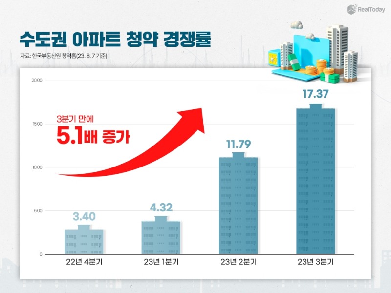 수도권 분양시장 회복세 ‘뚜렷’…청약 경쟁률 5배 껑충