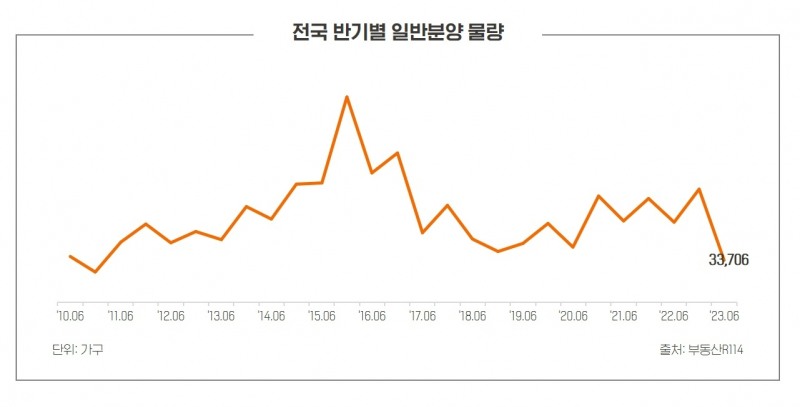 상반기 분양물량 12년 만에 ‘최저’…2년 후 입주 물량 40% ‘뚝’