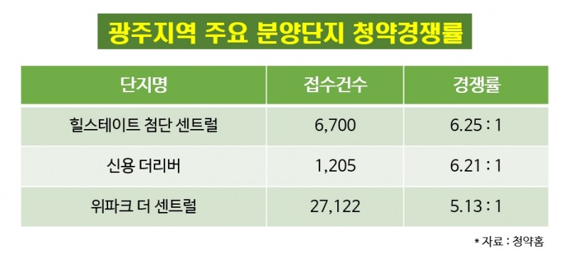올 가을 분양시장 ‘광주광역시’가 주도