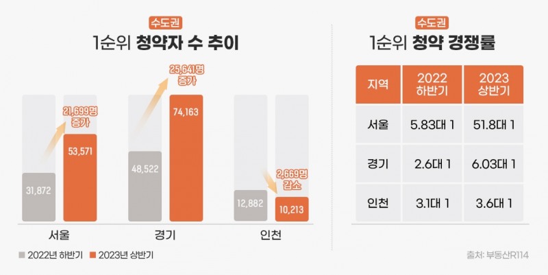 수도권 1순위 청약자, 6개월 만에 4만명 증가