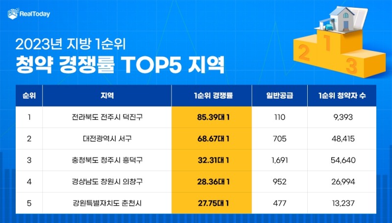 “여기는 침체 없어요”…지방 청약 경쟁률 ‘톱5’ 지역은?