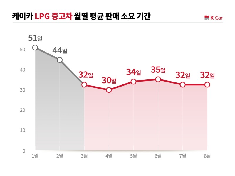 케이카, “고유가에 ‘LPG 중고차’ 뜬다”