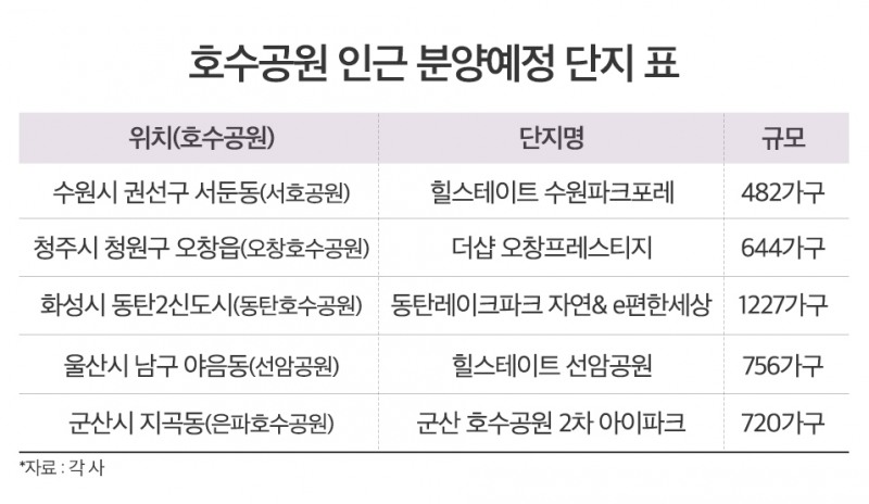 ‘호수’ 인근 아파트 강세 이어져…청약엔 수만명 몰려
