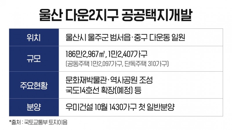 울산 신흥 주거지 기대 ‘다운2지구’, 1만2000가구 개발 본격화