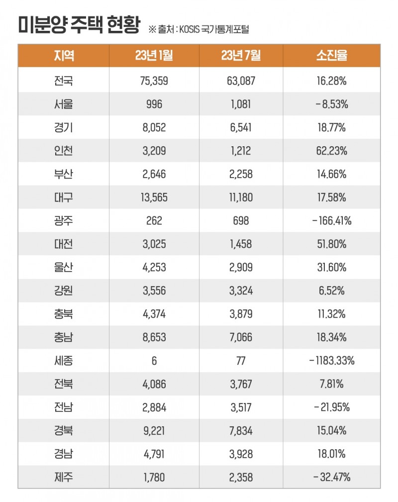 인천시, 미분양 소진율 ‘1위’…올해만 62.2% 소진