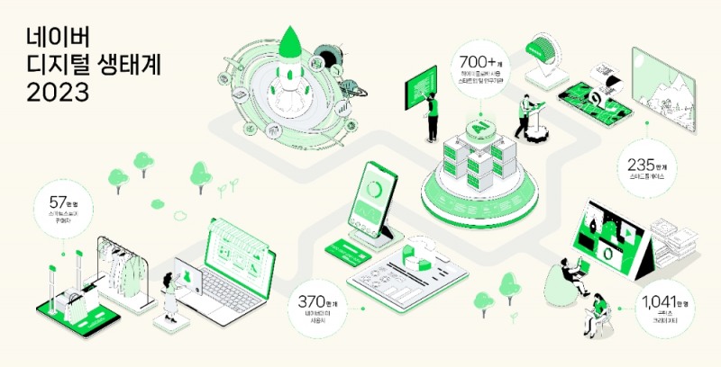 네이버 ‘디지털 생태계 리포트 2023’ 발간