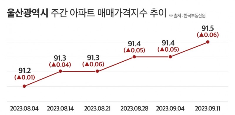 울산 부동산 살아나나…가격·거래량 오르고 분양 전망도 회복세