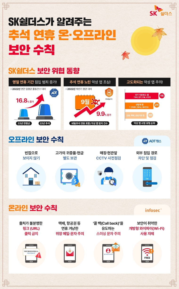 SK쉴더스, 추석 황금연휴 맞아 ‘온∙오프라인 보안 수칙’ 발표