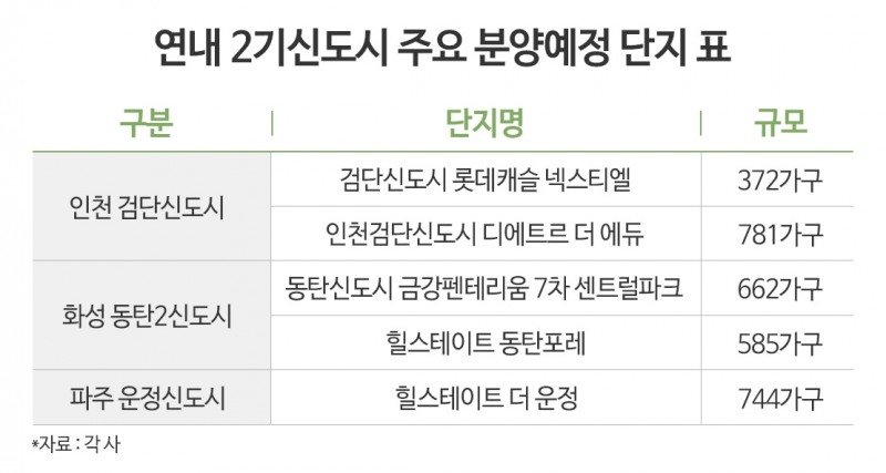 집값 반등에 ‘분상제’ 강점…수도권 ‘2기 신도시’ 분양 관심 ‘UP’