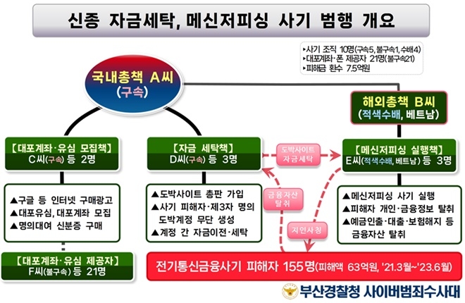 신종 자금세탁, 메신저피싱 사기 범행 개요.(제공=부산경찰청)