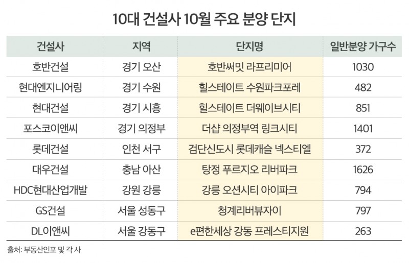 10월, 대형건설사 시공단지 1만6879가구 분양 ‘큰 장’