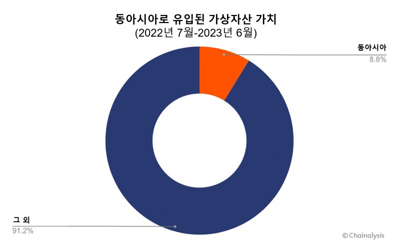 [IT이슈] 체이널리시스, “한국 가상자산 거래량의 68.9% 중앙화 거래소에서 발생” 外