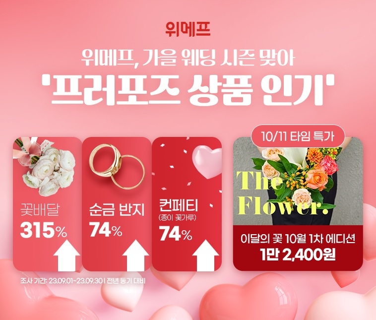 [생활경제 이슈] 위메프, 결혼·프러포즈 시즌 맞아 꽃·화장품 등 판매 늘어 外