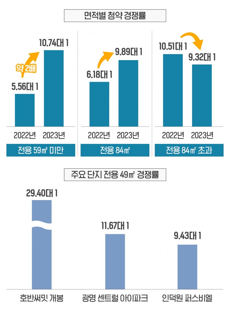 전용 59㎡ 미만 경쟁률 2배 ‘껑충’…소형 타입 인기 ‘후끈’