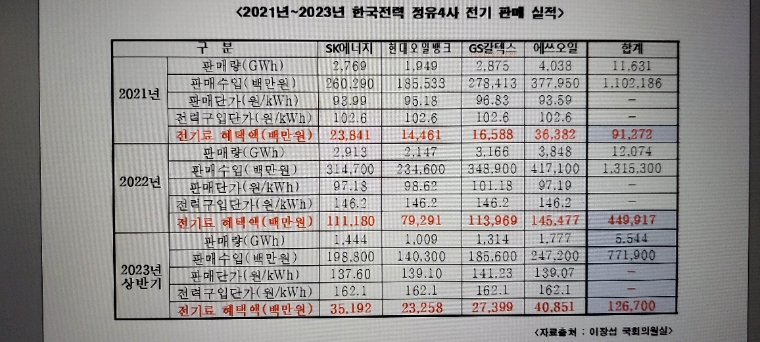 이장섭 “영업이익 14조 정유4사…전기요금 6679억 감면받았다”