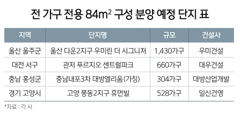 국민평형 ‘전용 84㎡’ 인기 굳건…신고가에 청약도 절반 이상 몰려