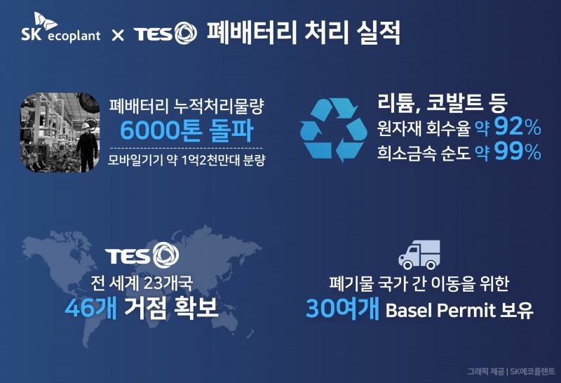 SK에코플랜트 자회사 테스의 폐배터리 처리 실적.(사진=SK에코플랜트)