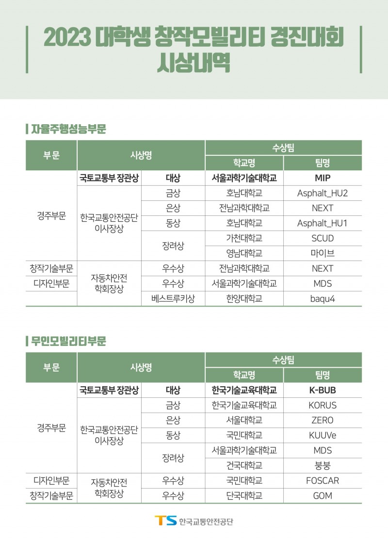 한국교통안전공단, ‘2023 대학생 창작모빌리티 경진대회’ 성료