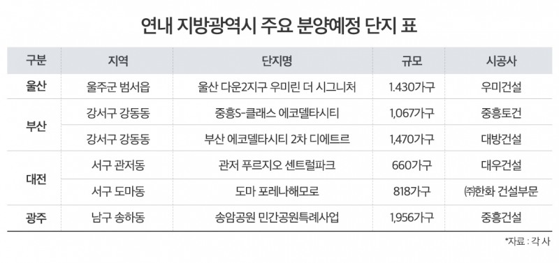부산 등 지방광역시 연시 1만3000가구 신규 공급 ‘온기’