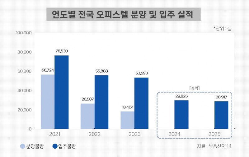 오피스텔 공급물량 절반 ‘뚝’…희소성에 신규 분양 ‘눈길’