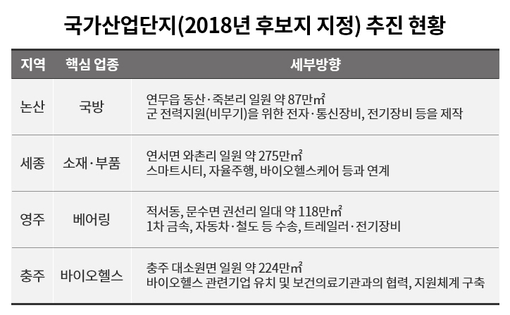 ‘논산·세종·충주’ 국가산단 최종 승인 임박…지역 부동산 후끈