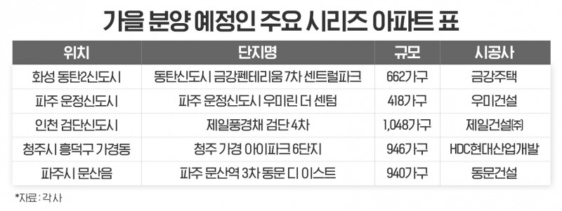 올 가을 분양시장, 검증된 ‘시리즈 아파트’ 잇따라 공급