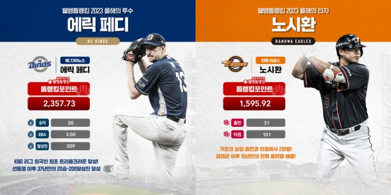 웰컴저축은행, 웰뱅톱랭킹 KBO 올해의 선수에 에릭 페디·노시환 선정